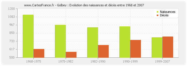 Golbey : Evolution des naissances et décès entre 1968 et 2007