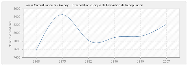 Golbey : Interpolation cubique de l'évolution de la population