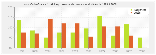 Golbey : Nombre de naissances et décès de 1999 à 2008