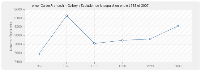 Population Golbey