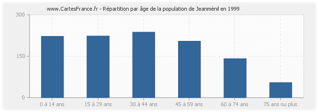 Répartition par âge de la population de Jeanménil en 1999