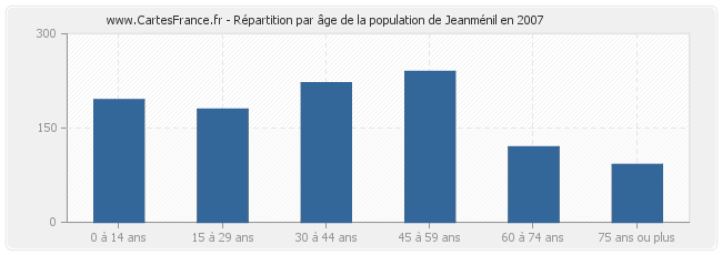 Répartition par âge de la population de Jeanménil en 2007