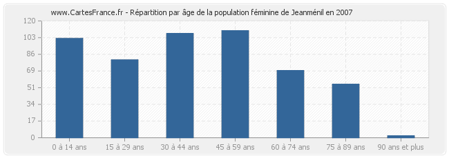 Répartition par âge de la population féminine de Jeanménil en 2007