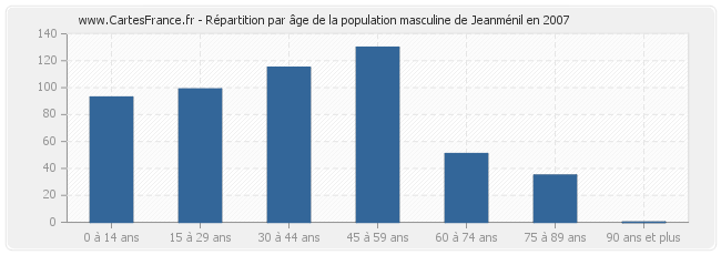 Répartition par âge de la population masculine de Jeanménil en 2007