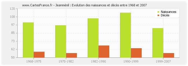 Jeanménil : Evolution des naissances et décès entre 1968 et 2007