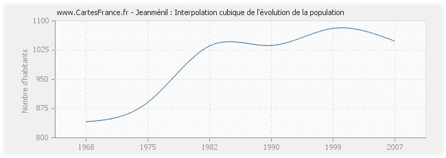 Jeanménil : Interpolation cubique de l'évolution de la population