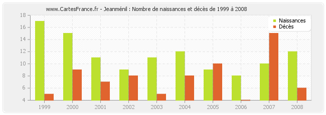 Jeanménil : Nombre de naissances et décès de 1999 à 2008