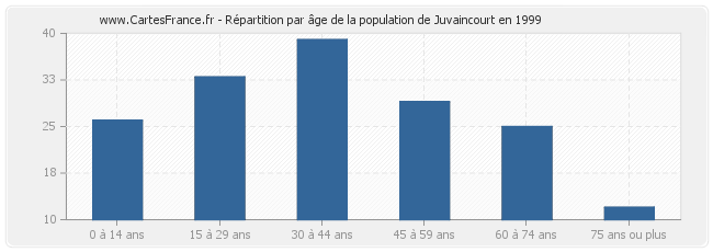 Répartition par âge de la population de Juvaincourt en 1999