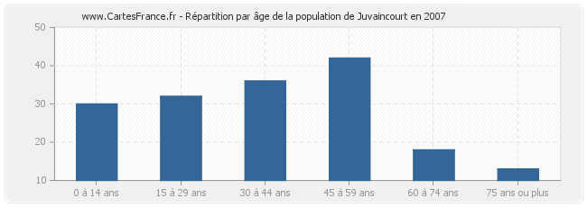 Répartition par âge de la population de Juvaincourt en 2007