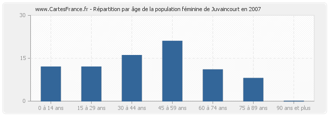 Répartition par âge de la population féminine de Juvaincourt en 2007