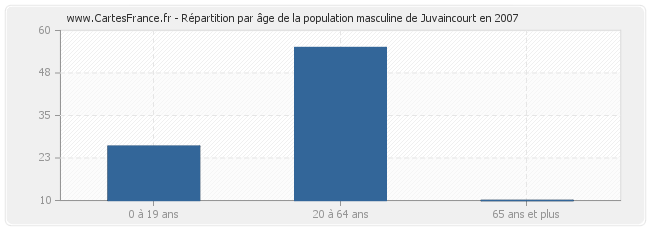 Répartition par âge de la population masculine de Juvaincourt en 2007