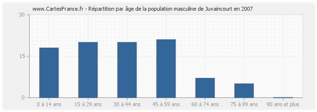 Répartition par âge de la population masculine de Juvaincourt en 2007