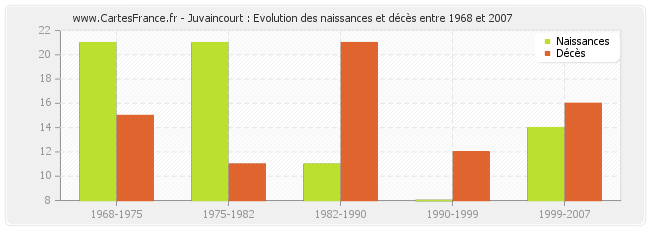 Juvaincourt : Evolution des naissances et décès entre 1968 et 2007