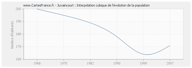 Juvaincourt : Interpolation cubique de l'évolution de la population