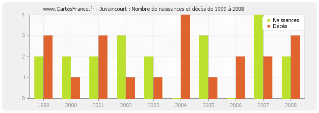 Juvaincourt : Nombre de naissances et décès de 1999 à 2008