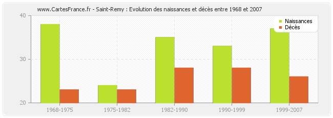 Saint-Remy : Evolution des naissances et décès entre 1968 et 2007