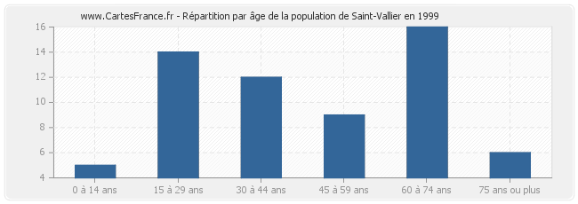 Répartition par âge de la population de Saint-Vallier en 1999