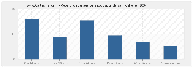 Répartition par âge de la population de Saint-Vallier en 2007