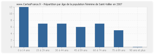 Répartition par âge de la population féminine de Saint-Vallier en 2007