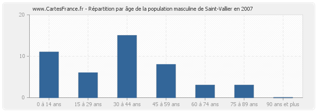 Répartition par âge de la population masculine de Saint-Vallier en 2007