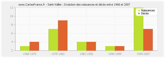 Saint-Vallier : Evolution des naissances et décès entre 1968 et 2007