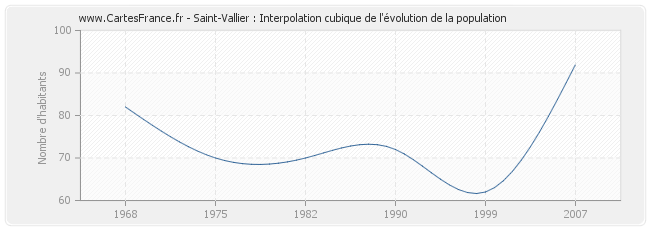 Saint-Vallier : Interpolation cubique de l'évolution de la population