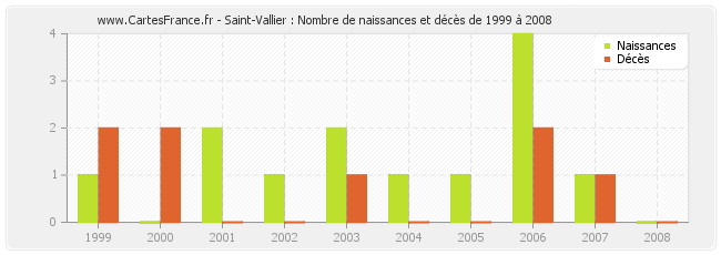 Saint-Vallier : Nombre de naissances et décès de 1999 à 2008