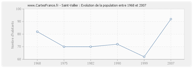 Population Saint-Vallier