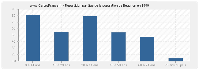 Répartition par âge de la population de Beugnon en 1999