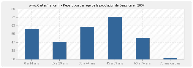 Répartition par âge de la population de Beugnon en 2007