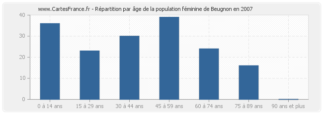 Répartition par âge de la population féminine de Beugnon en 2007