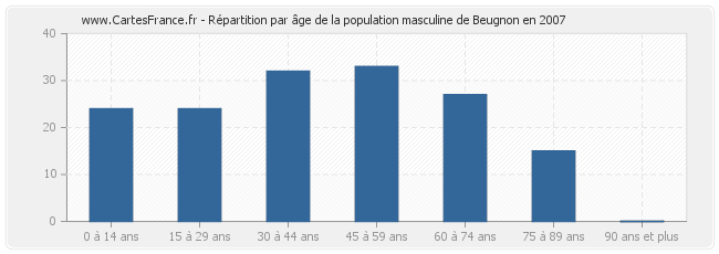 Répartition par âge de la population masculine de Beugnon en 2007