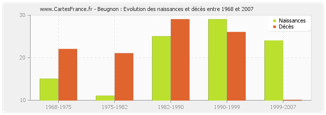 Beugnon : Evolution des naissances et décès entre 1968 et 2007