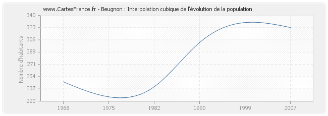 Beugnon : Interpolation cubique de l'évolution de la population