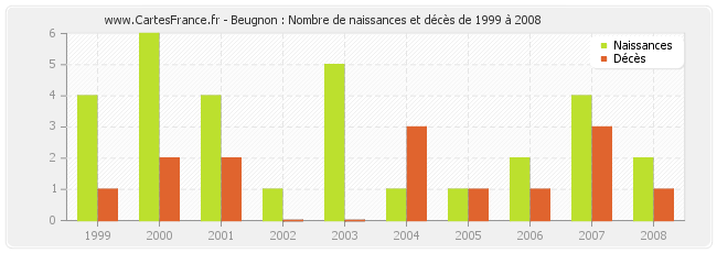 Beugnon : Nombre de naissances et décès de 1999 à 2008