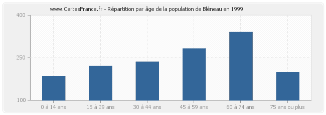 Répartition par âge de la population de Bléneau en 1999