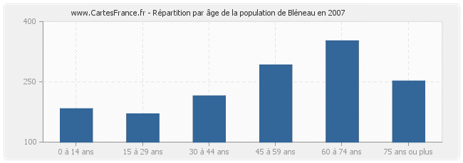 Répartition par âge de la population de Bléneau en 2007