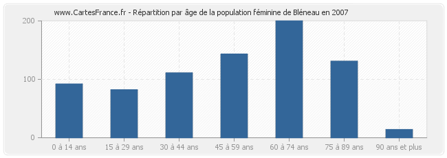 Répartition par âge de la population féminine de Bléneau en 2007