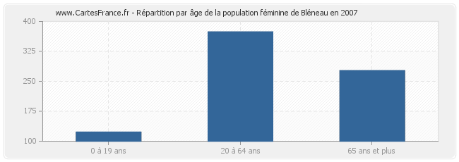 Répartition par âge de la population féminine de Bléneau en 2007