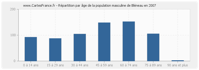 Répartition par âge de la population masculine de Bléneau en 2007