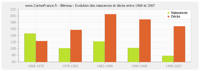 Bléneau : Evolution des naissances et décès entre 1968 et 2007