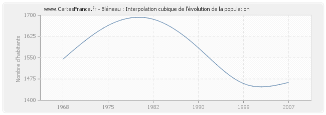 Bléneau : Interpolation cubique de l'évolution de la population