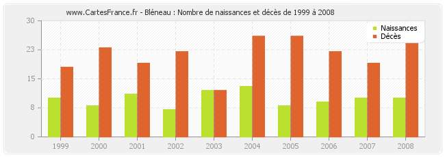 Bléneau : Nombre de naissances et décès de 1999 à 2008