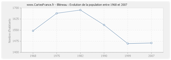 Population Bléneau