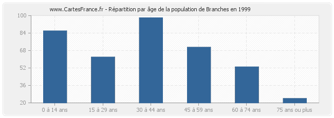 Répartition par âge de la population de Branches en 1999