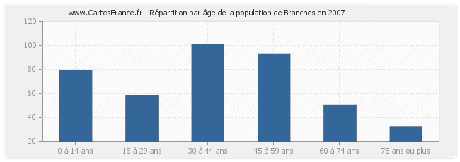 Répartition par âge de la population de Branches en 2007