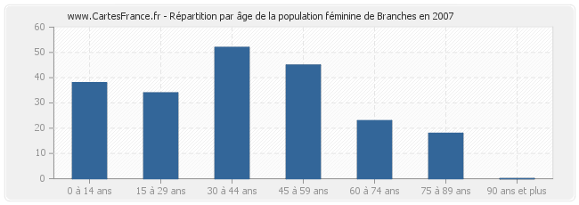 Répartition par âge de la population féminine de Branches en 2007