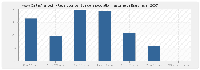 Répartition par âge de la population masculine de Branches en 2007