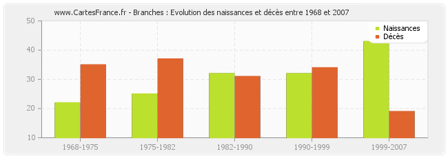 Branches : Evolution des naissances et décès entre 1968 et 2007