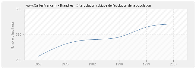 Branches : Interpolation cubique de l'évolution de la population